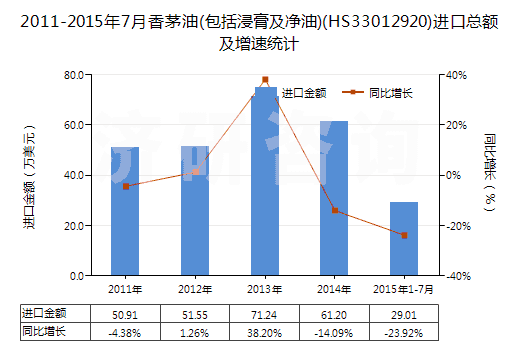 2011-2015年7月香茅油(包括浸膏及凈油)(HS33012920)進(jìn)口總額及增速統(tǒng)計(jì)